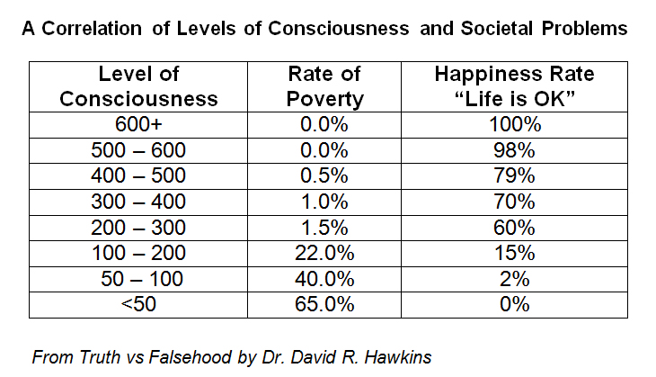 Levels of Consciousness